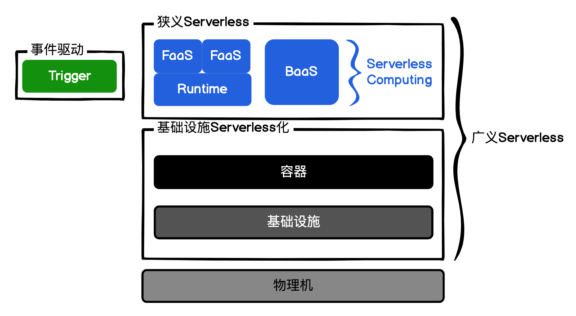 Servless定义.png